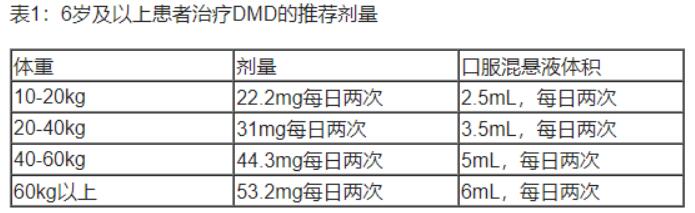 Duvyzat用法用量